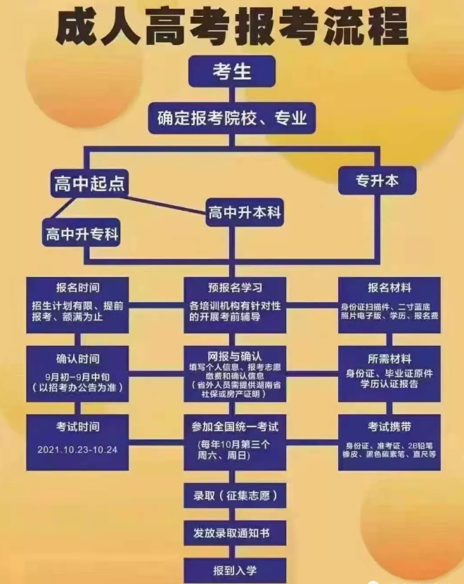 2021年河北省成人高考報(bào)考須知，必看！