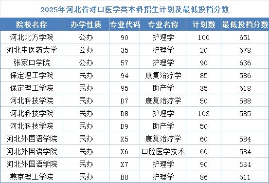 河北同仁醫(yī)學(xué)中等專業(yè)學(xué)校能考本科嗎？